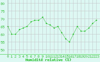 Courbe de l'humidit relative pour Gjilan (Kosovo)