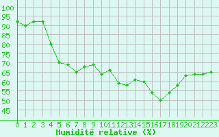 Courbe de l'humidit relative pour Saint-Cyprien (66)