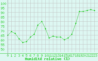 Courbe de l'humidit relative pour Pointe de Socoa (64)
