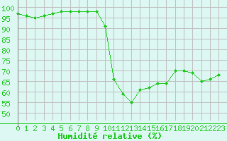 Courbe de l'humidit relative pour Marquise (62)