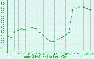 Courbe de l'humidit relative pour Colmar (68)