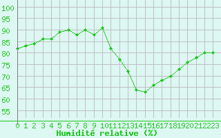 Courbe de l'humidit relative pour Agde (34)