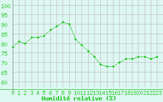 Courbe de l'humidit relative pour Paris Saint-Germain-des-Prs (75)