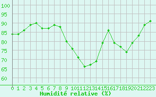 Courbe de l'humidit relative pour Ploudalmezeau (29)