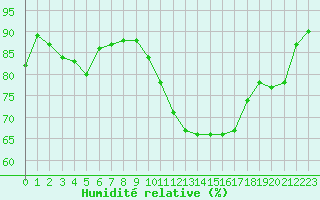 Courbe de l'humidit relative pour Herserange (54)