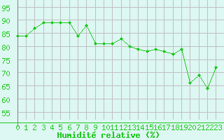 Courbe de l'humidit relative pour Ile Rousse (2B)