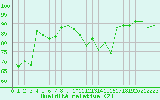 Courbe de l'humidit relative pour Bourg-en-Bresse (01)