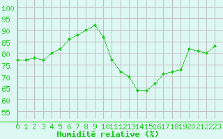 Courbe de l'humidit relative pour Nancy - Ochey (54)