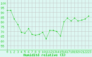 Courbe de l'humidit relative pour Bergerac (24)