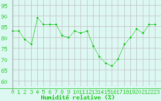 Courbe de l'humidit relative pour Bannay (18)