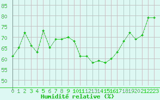 Courbe de l'humidit relative pour Pomrols (34)