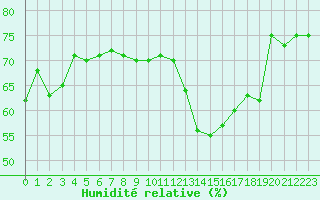 Courbe de l'humidit relative pour Lyon - Saint-Exupry (69)