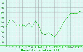 Courbe de l'humidit relative pour Puissalicon (34)