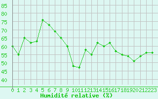 Courbe de l'humidit relative pour Montpellier (34)