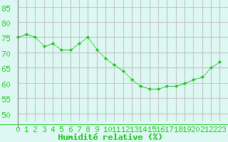 Courbe de l'humidit relative pour Lons-le-Saunier (39)