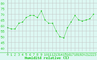 Courbe de l'humidit relative pour Lyon - Bron (69)