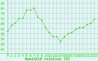 Courbe de l'humidit relative pour Bourg-Saint-Maurice (73)