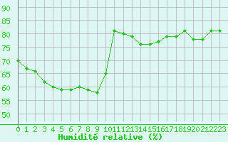 Courbe de l'humidit relative pour Les Herbiers (85)