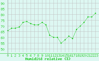 Courbe de l'humidit relative pour Marseille - Saint-Loup (13)