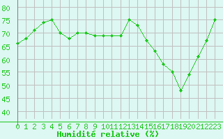 Courbe de l'humidit relative pour Le Touquet (62)