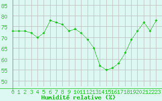 Courbe de l'humidit relative pour Bordeaux (33)