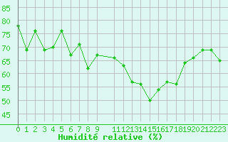 Courbe de l'humidit relative pour La Rochelle - Le Bout Blanc (17)