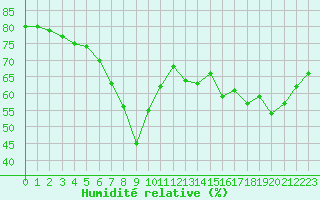 Courbe de l'humidit relative pour Ajaccio - Campo dell'Oro (2A)