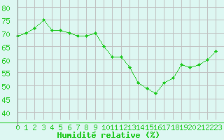 Courbe de l'humidit relative pour Les Pennes-Mirabeau (13)