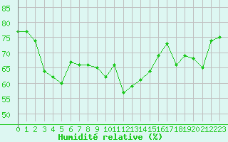 Courbe de l'humidit relative pour Cap Pertusato (2A)