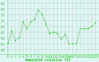 Courbe de l'humidit relative pour Le Havre - Octeville (76)