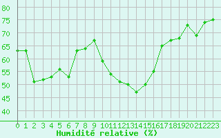 Courbe de l'humidit relative pour Saint-Jean-de-Vedas (34)