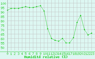 Courbe de l'humidit relative pour Chambry / Aix-Les-Bains (73)
