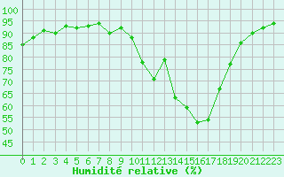 Courbe de l'humidit relative pour Angoulme - Brie Champniers (16)