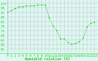 Courbe de l'humidit relative pour Saint-Germain-le-Guillaume (53)