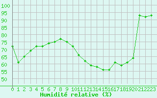 Courbe de l'humidit relative pour Auxerre-Perrigny (89)
