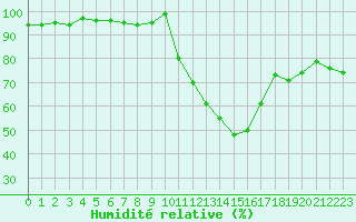 Courbe de l'humidit relative pour Bellefontaine (88)