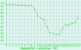 Courbe de l'humidit relative pour Toussus-le-Noble (78)