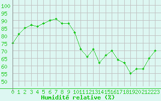 Courbe de l'humidit relative pour Quimperl (29)