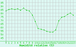 Courbe de l'humidit relative pour Le Luc (83)