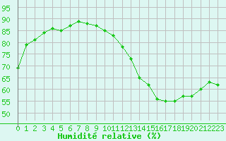 Courbe de l'humidit relative pour Corny-sur-Moselle (57)