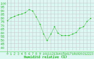 Courbe de l'humidit relative pour Champagne-sur-Seine (77)