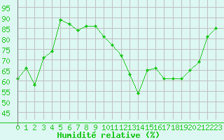 Courbe de l'humidit relative pour Poitiers (86)