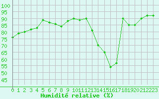 Courbe de l'humidit relative pour Roissy (95)