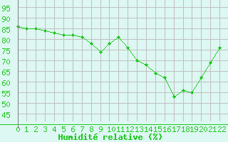 Courbe de l'humidit relative pour Chailles (41)