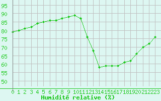 Courbe de l'humidit relative pour Bellengreville (14)