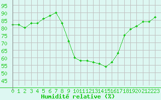 Courbe de l'humidit relative pour Gjilan (Kosovo)