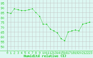Courbe de l'humidit relative pour Le Mesnil-Esnard (76)