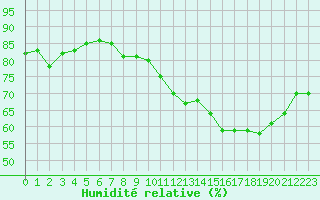 Courbe de l'humidit relative pour Montroy (17)