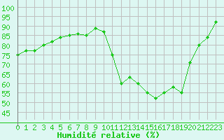 Courbe de l'humidit relative pour Sant Quint - La Boria (Esp)