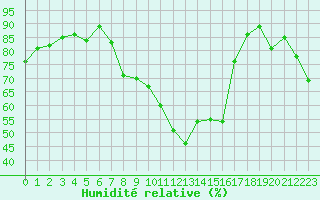 Courbe de l'humidit relative pour Le Luc - Cannet des Maures (83)